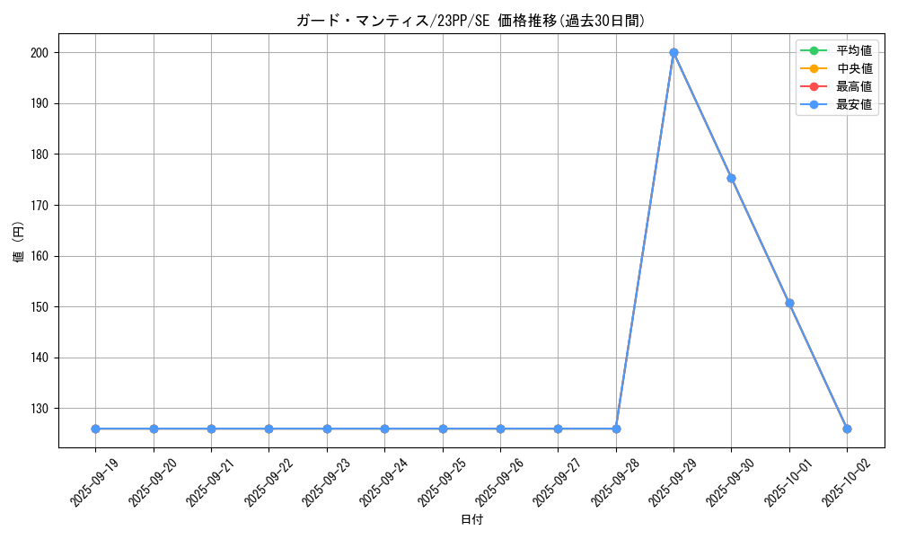 card_1500_series_3109_rarity_604_graph