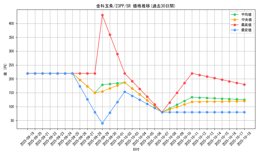 card_1501_series_3109_rarity_3_graph