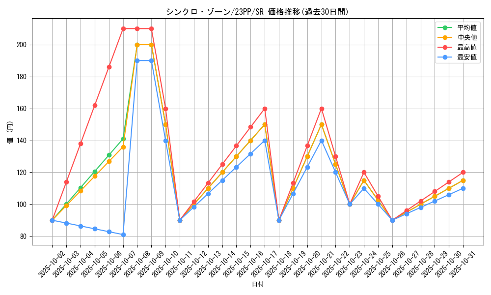 card_1502_series_3109_rarity_3_graph