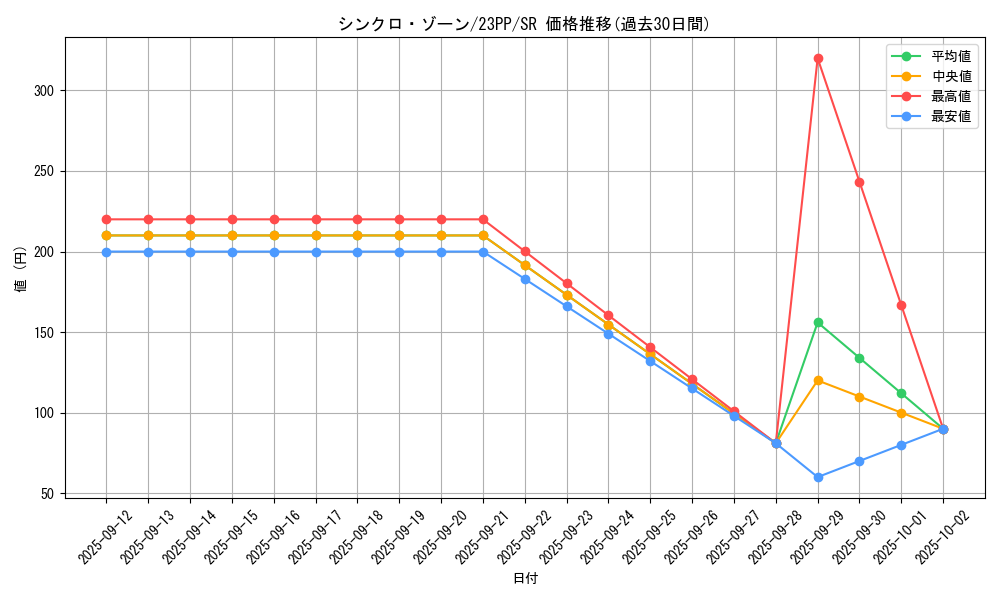 card_1502_series_3109_rarity_3_graph