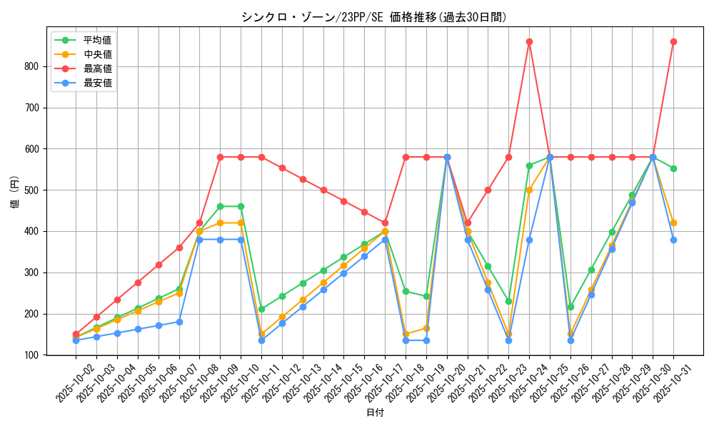 card_1502_series_3109_rarity_5_graph