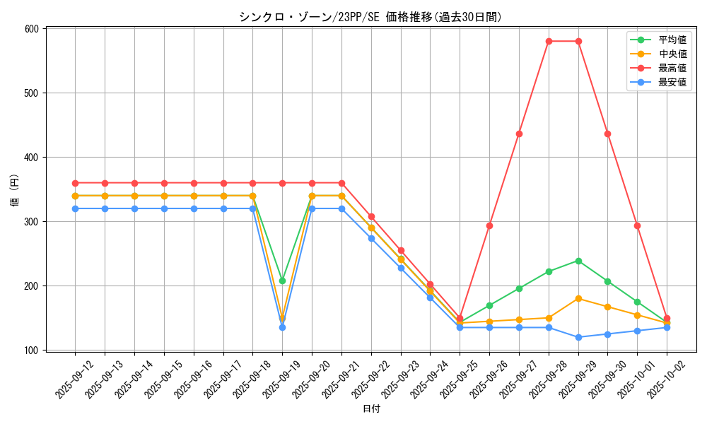 card_1502_series_3109_rarity_5_graph