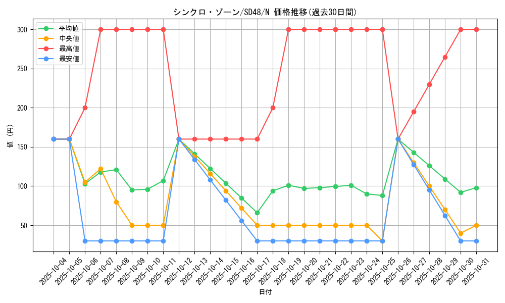 card_1502_series_38912_rarity_1_graph
