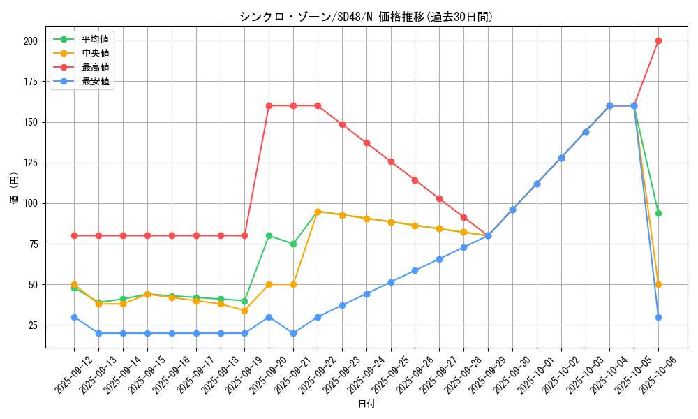card_1502_series_38912_rarity_1_graph