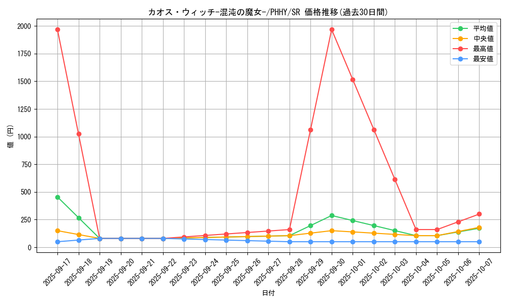 card_1539_series_3257_rarity_3_graph