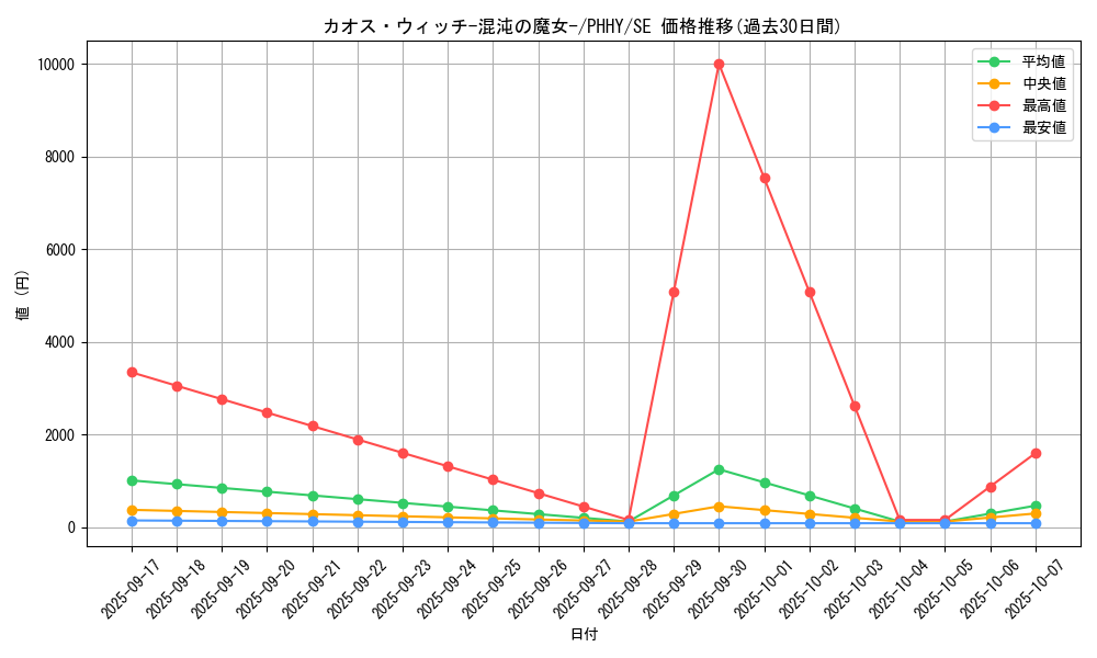 card_1539_series_3257_rarity_5_graph