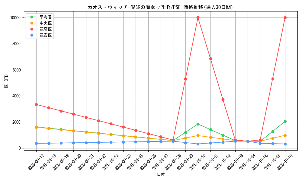 card_1539_series_3257_rarity_8_graph