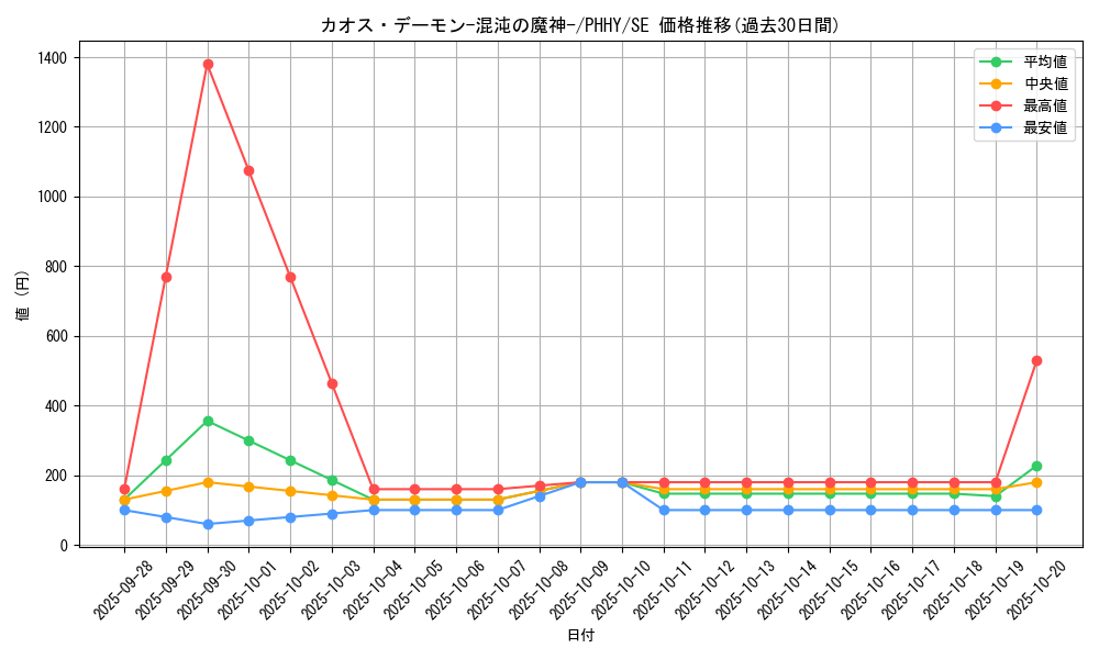 card_1540_series_3257_rarity_5_graph
