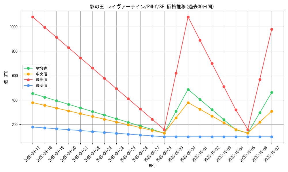card_1546_series_3257_rarity_5_graph