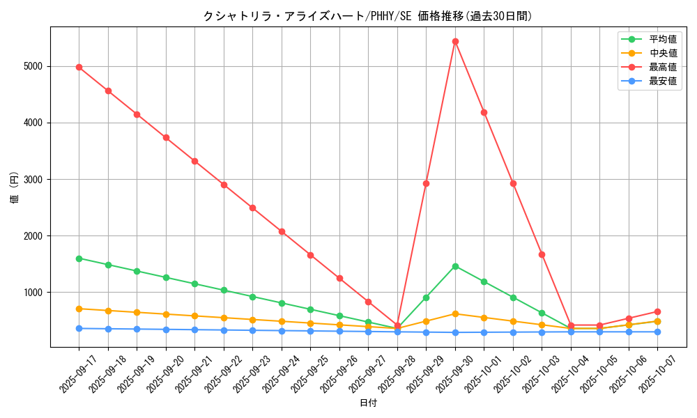 card_1558_series_3257_rarity_5_graph