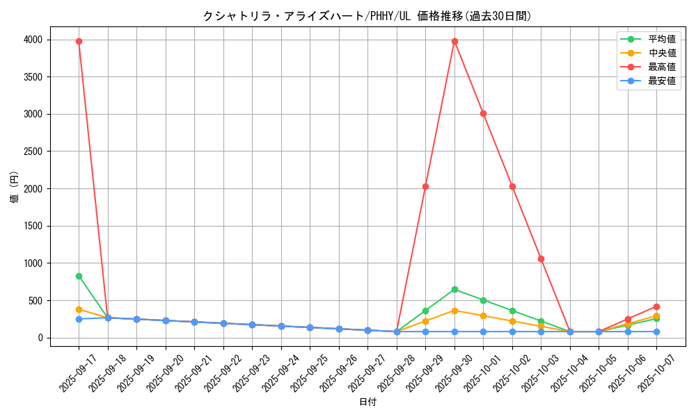 card_1558_series_3257_rarity_77_graph