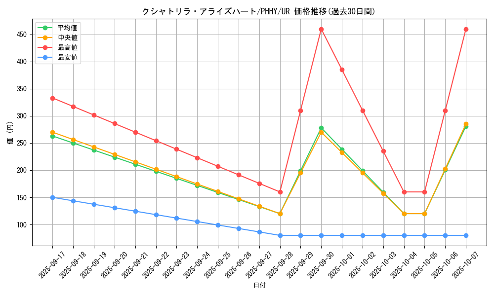 card_1558_series_3257_rarity_7_graph