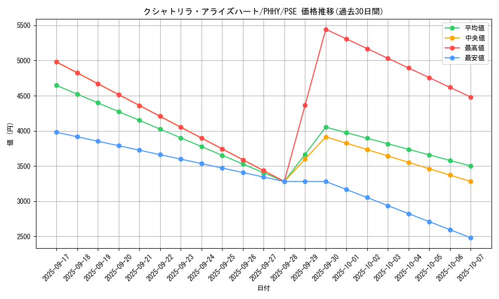 card_1558_series_3257_rarity_8_graph