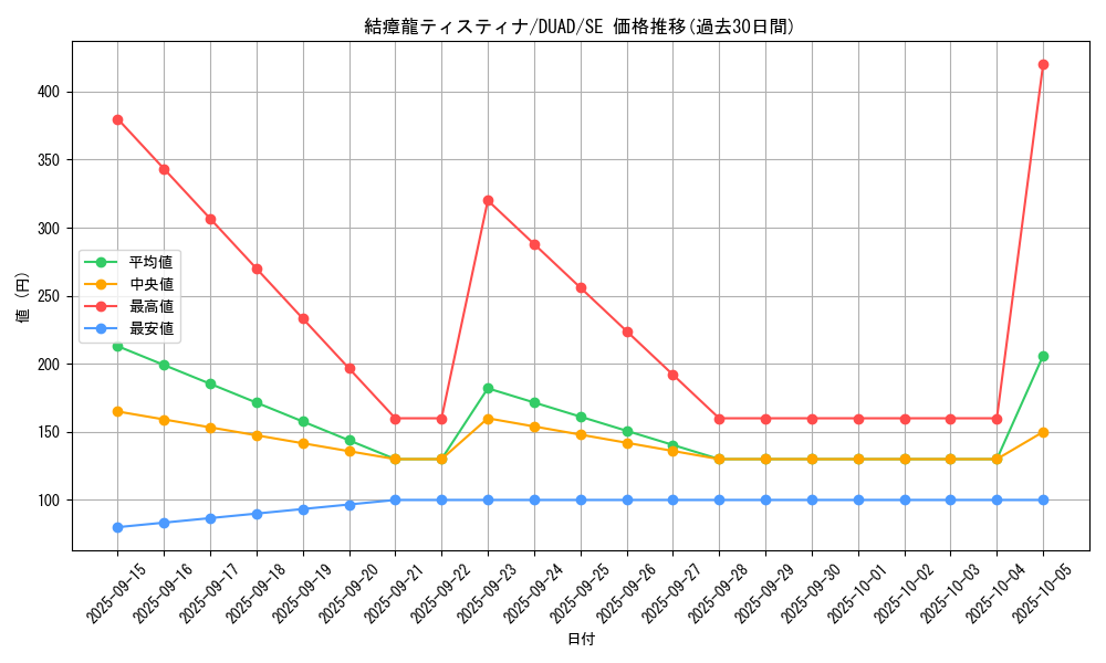 card_156_series_208_rarity_5_graph