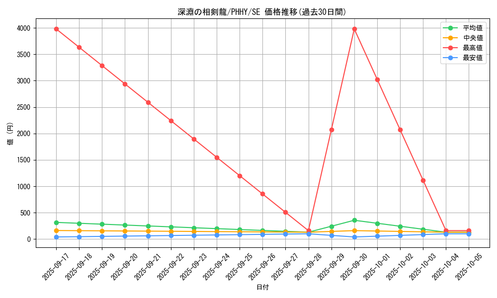 card_1571_series_3257_rarity_5_graph
