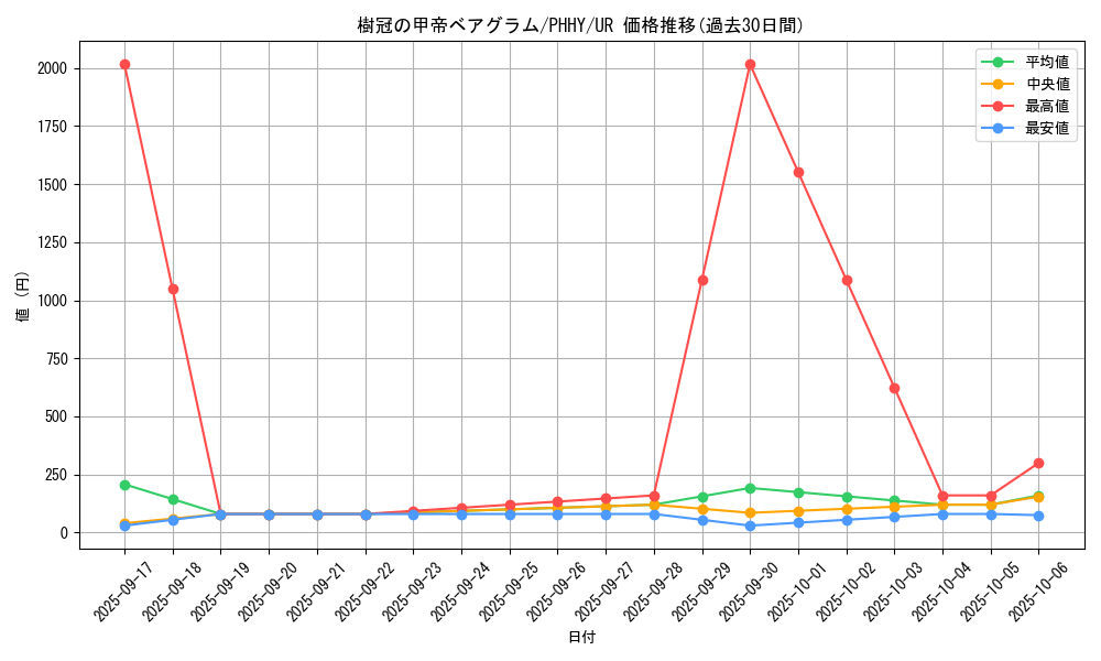 card_1577_series_3257_rarity_7_graph