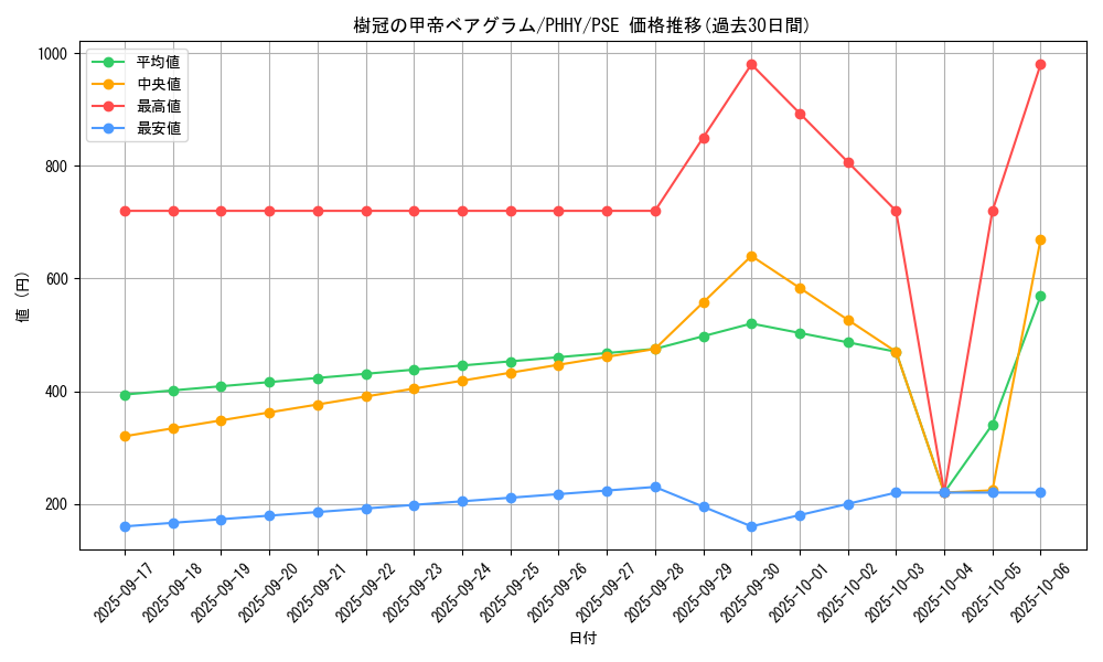 card_1577_series_3257_rarity_8_graph