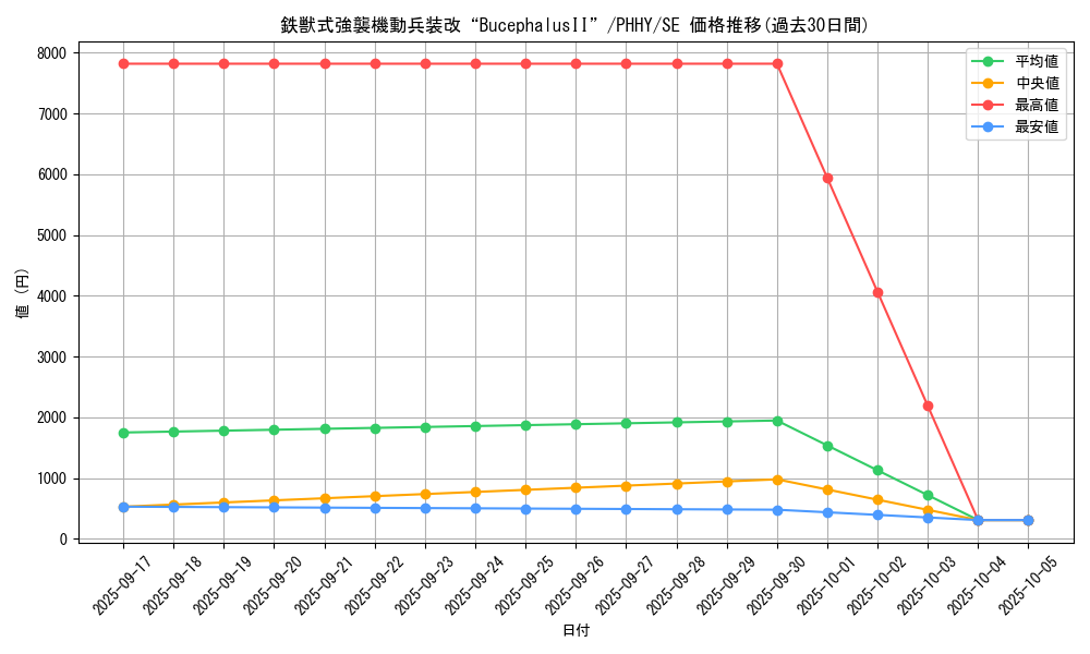 card_1590_series_3257_rarity_5_graph