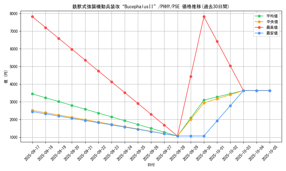 card_1590_series_3257_rarity_8_graph