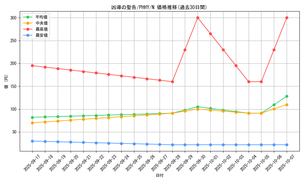 card_1592_series_3257_rarity_1_graph
