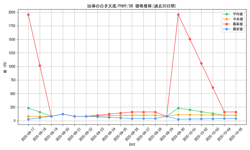 card_1593_series_3257_rarity_3_graph