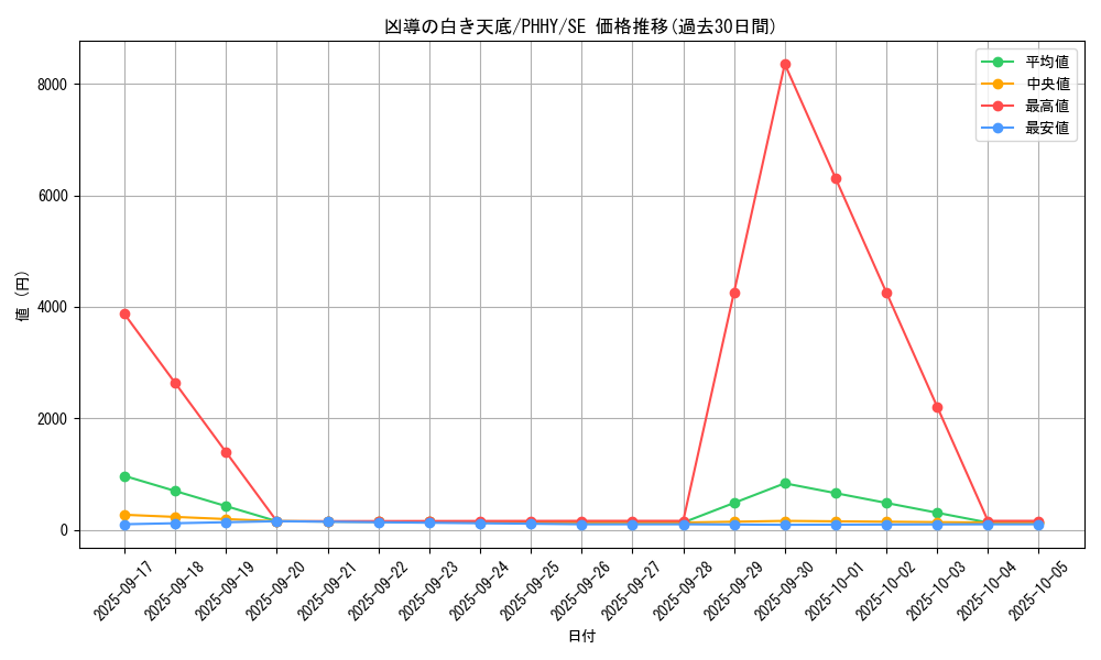 card_1593_series_3257_rarity_5_graph