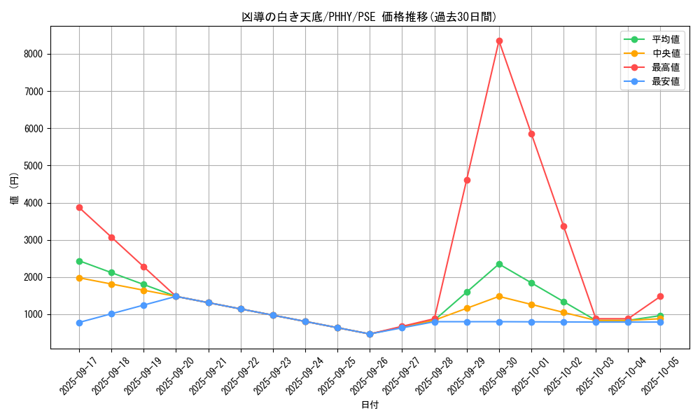 card_1593_series_3257_rarity_8_graph