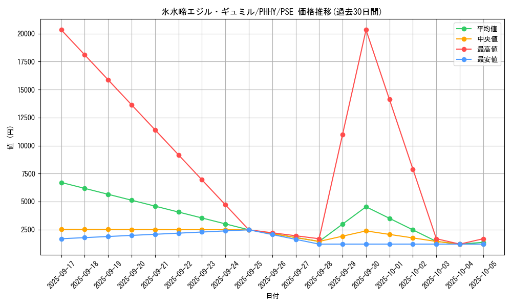 card_1597_series_3257_rarity_8_graph