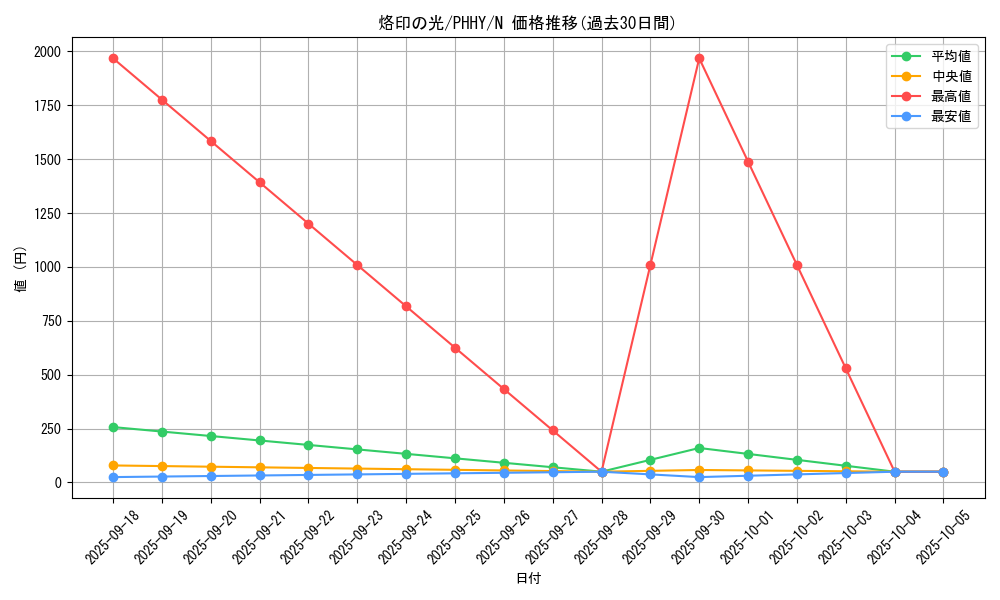 card_1613_series_3257_rarity_1_graph