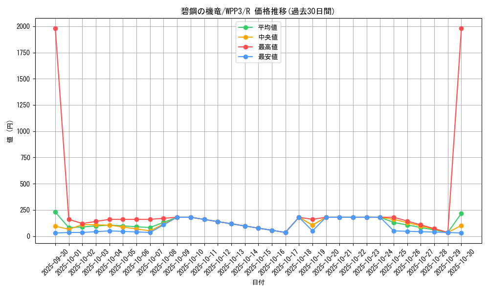 card_1630_series_3464_rarity_62_graph