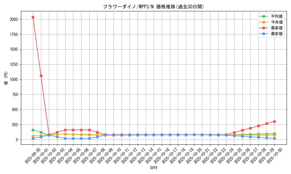 card_1650_series_3464_rarity_1_graph