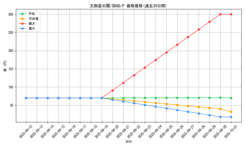 card_1671_series_3530_rarity_2_graph