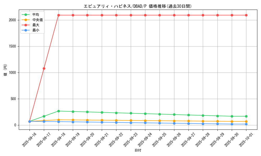 card_1676_series_3530_rarity_2_graph