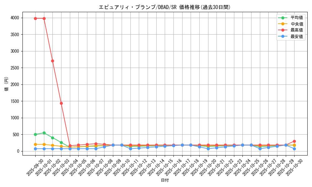 card_1678_series_3530_rarity_3_graph