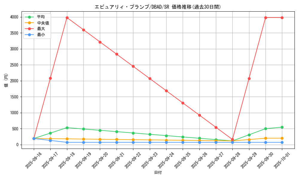 card_1678_series_3530_rarity_3_graph