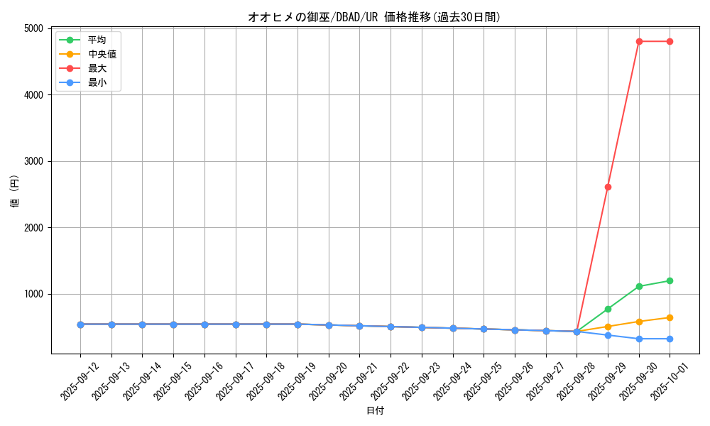 card_1679_series_3530_rarity_7_graph