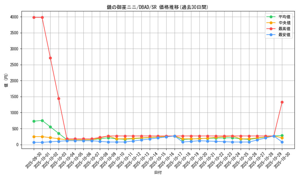 card_1680_series_3530_rarity_3_graph