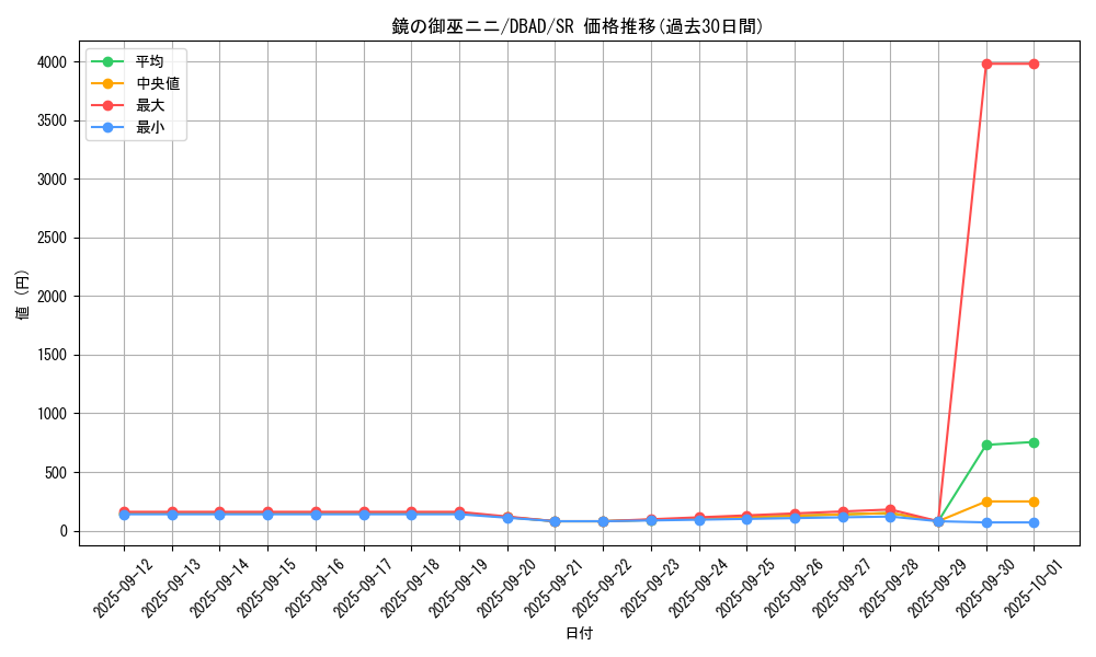 card_1680_series_3530_rarity_3_graph