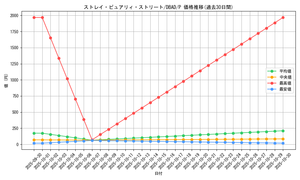 card_1682_series_3530_rarity_2_graph