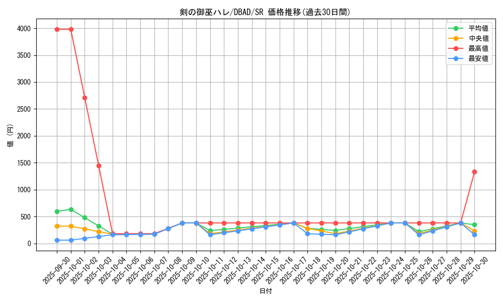card_1683_series_3530_rarity_3_graph
