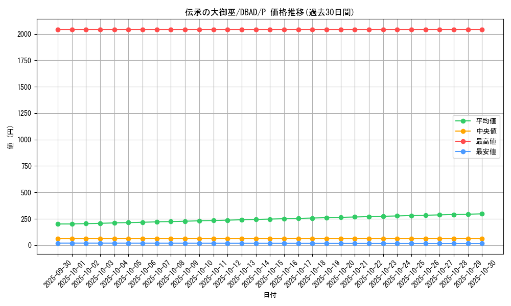 card_1684_series_3530_rarity_2_graph