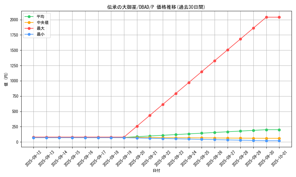 card_1684_series_3530_rarity_2_graph