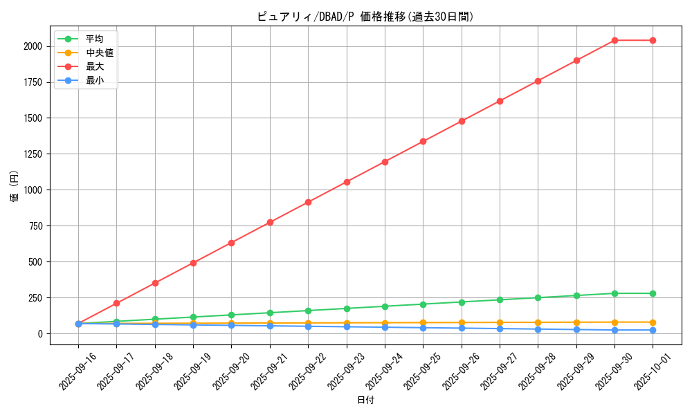 card_1685_series_3530_rarity_2_graph