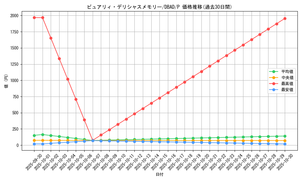 card_1686_series_3530_rarity_2_graph