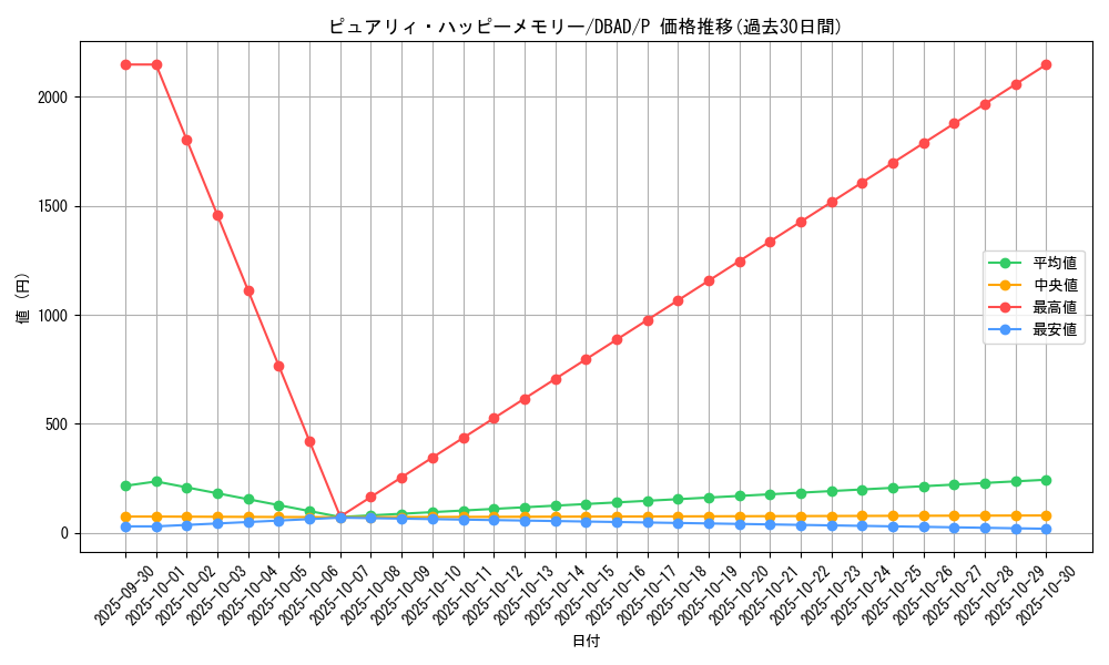 card_1687_series_3530_rarity_2_graph