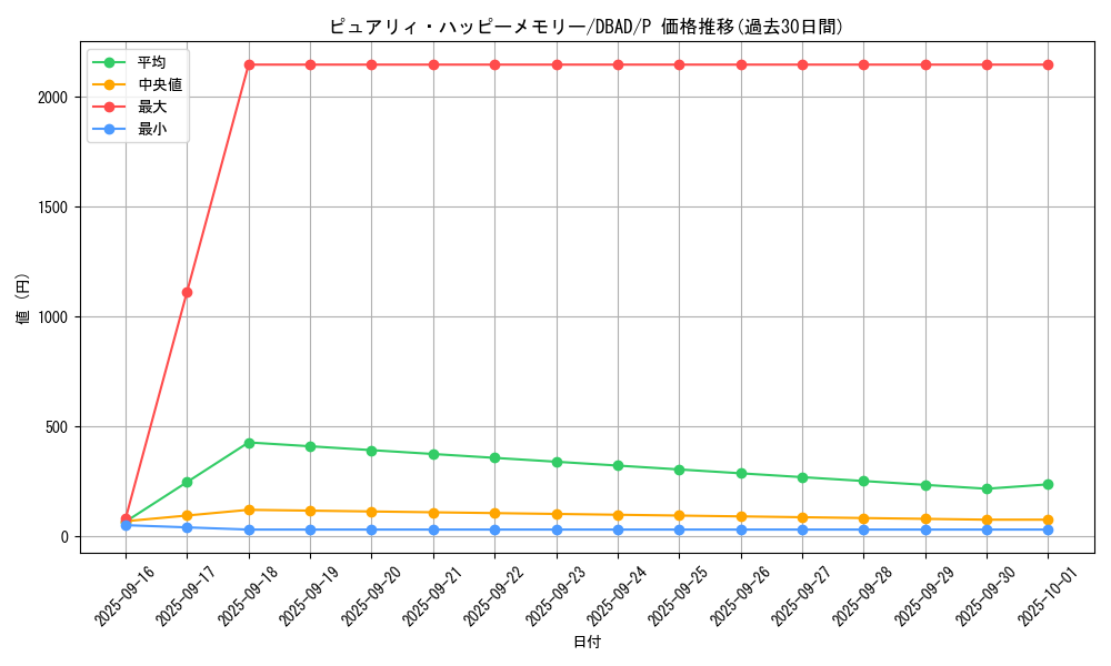 card_1687_series_3530_rarity_2_graph