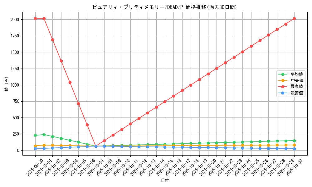 card_1688_series_3530_rarity_2_graph