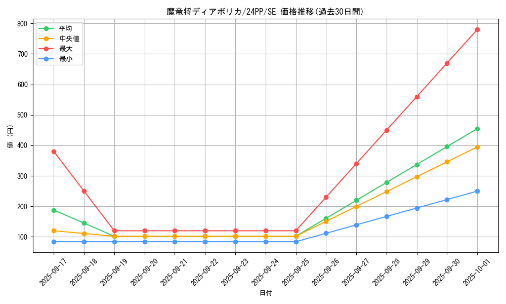 card_1691_series_1780_rarity_5_graph