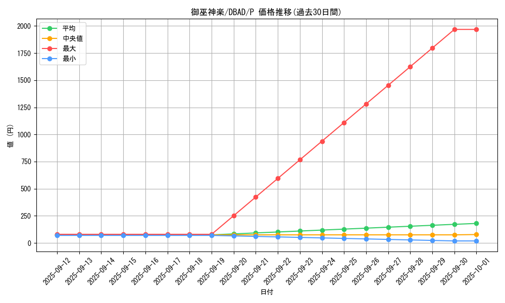 card_1692_series_3530_rarity_2_graph