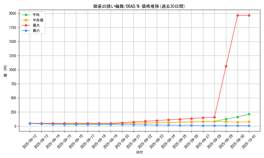 card_1695_series_3530_rarity_1_graph